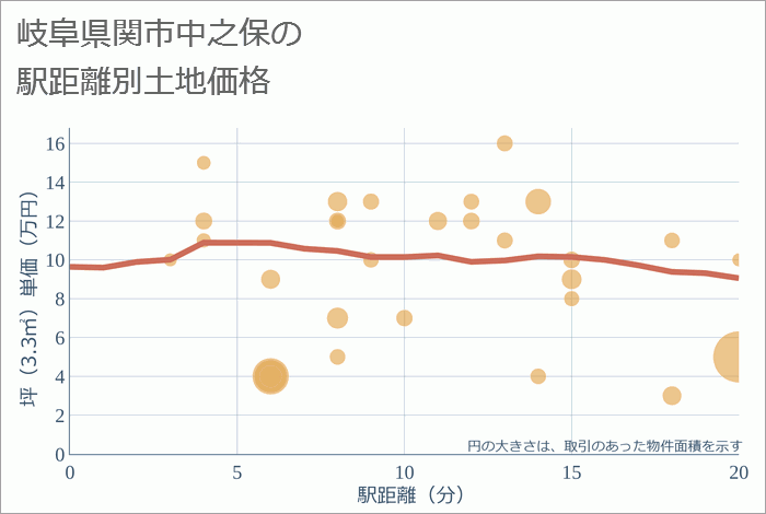 岐阜県関市中之保の徒歩距離別の土地坪単価