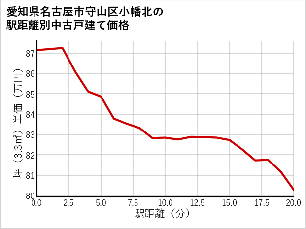 愛知県名古屋市守山区小幡北の徒歩距離別の中古戸建て坪単価