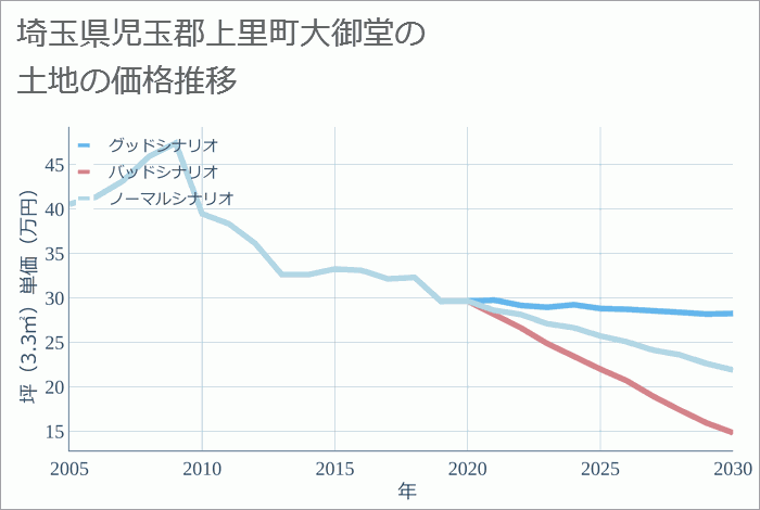 埼玉県児玉郡上里町大御堂の土地価格推移