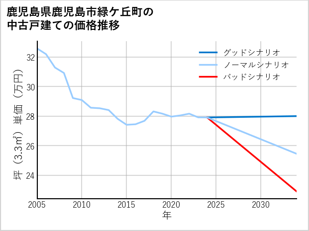 鹿児島県鹿児島市緑ケ丘町の中古戸建て価格推移