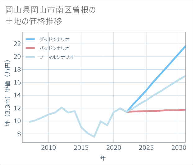 岡山県岡山市南区曽根の土地価格推移