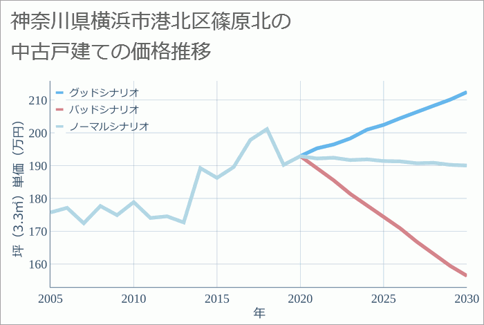 神奈川県横浜市港北区篠原北の中古戸建て価格推移