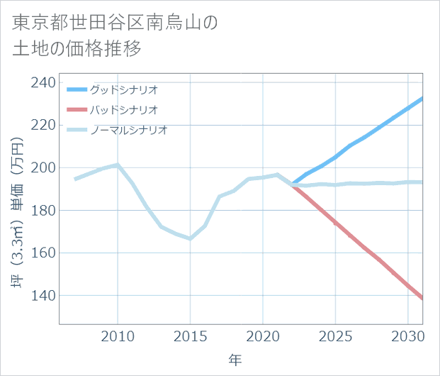 東京都世田谷区南烏山の土地価格推移