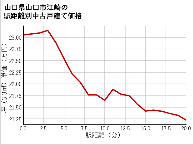 山口県山口市江崎の徒歩距離別の中古戸建て坪単価