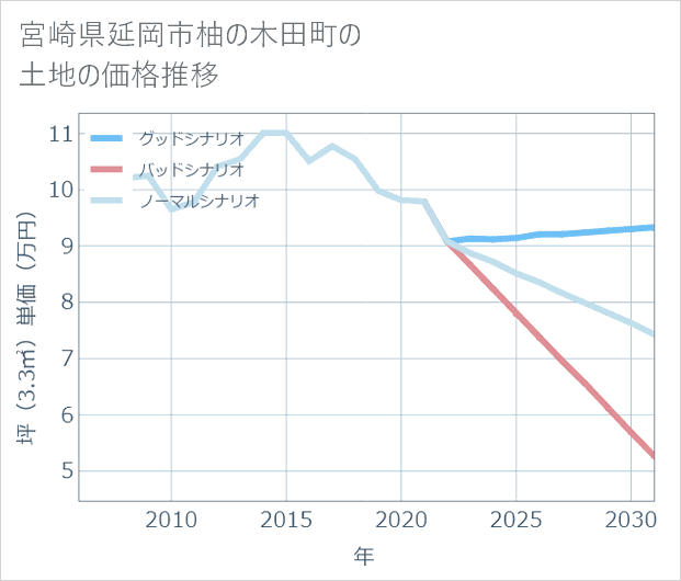 宮崎県延岡市柚の木田町の土地価格推移