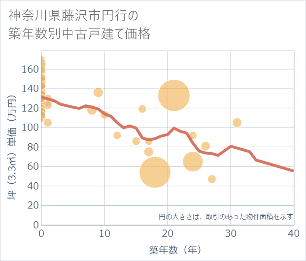 神奈川県藤沢市円行の築年数別の中古戸建て坪単価