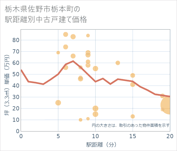 栃木県佐野市栃本町の徒歩距離別の中古戸建て坪単価