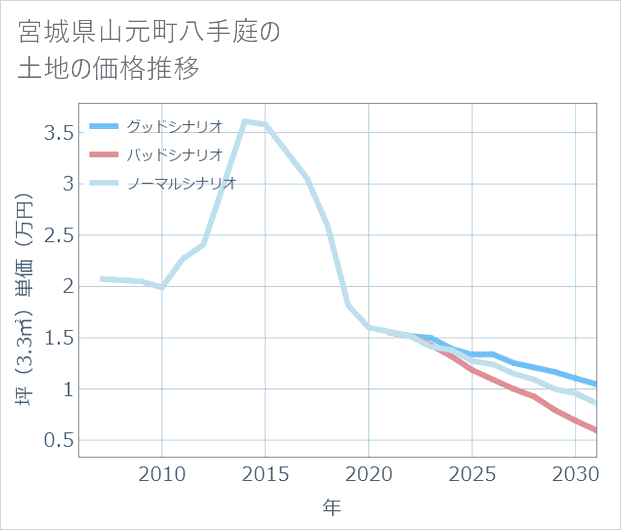 宮城県山元町八手庭の土地価格推移