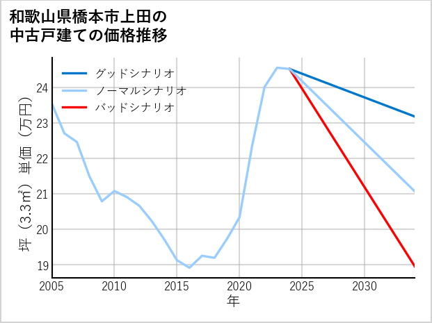和歌山県橋本市上田の中古戸建て価格推移