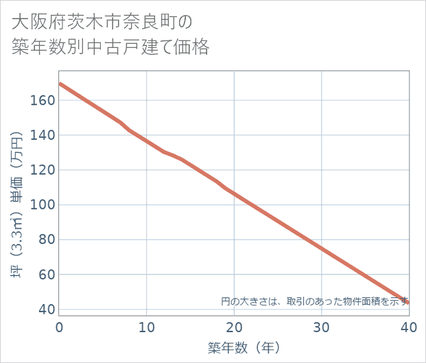 大阪府茨木市奈良町の築年数別の中古戸建て坪単価
