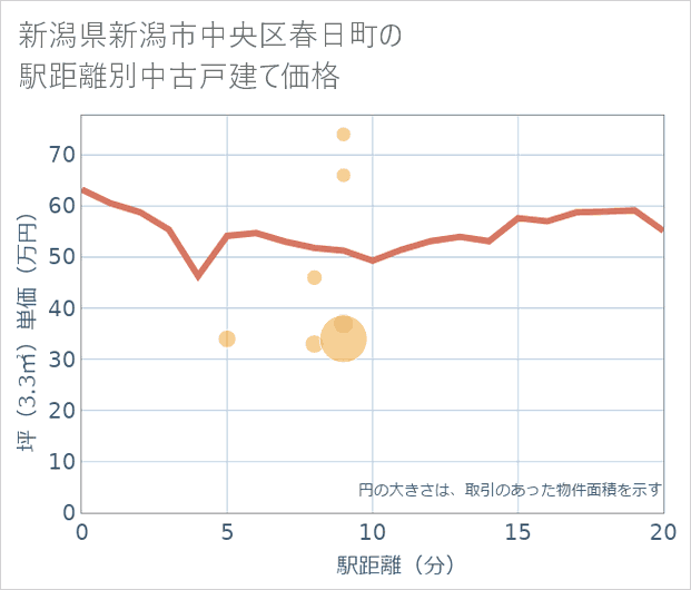 新潟県新潟市中央区春日町の徒歩距離別の中古戸建て坪単価