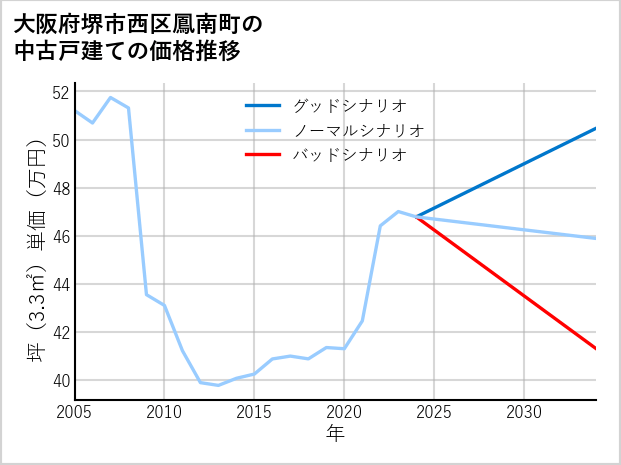 大阪府堺市西区鳳南町の中古戸建て価格推移