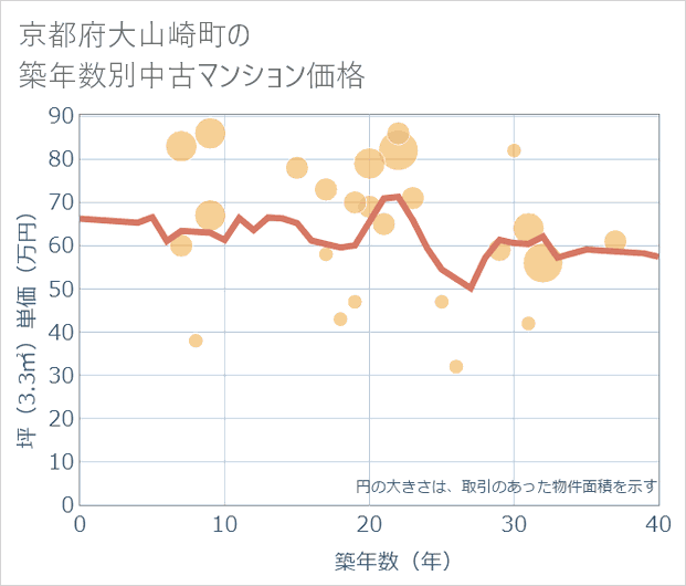 京都府大山崎町の築年数別の中古マンション坪単価