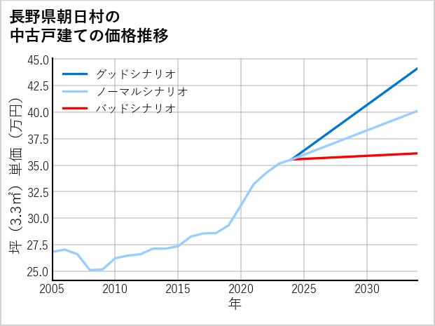 長野県朝日村の中古戸建て価格推移