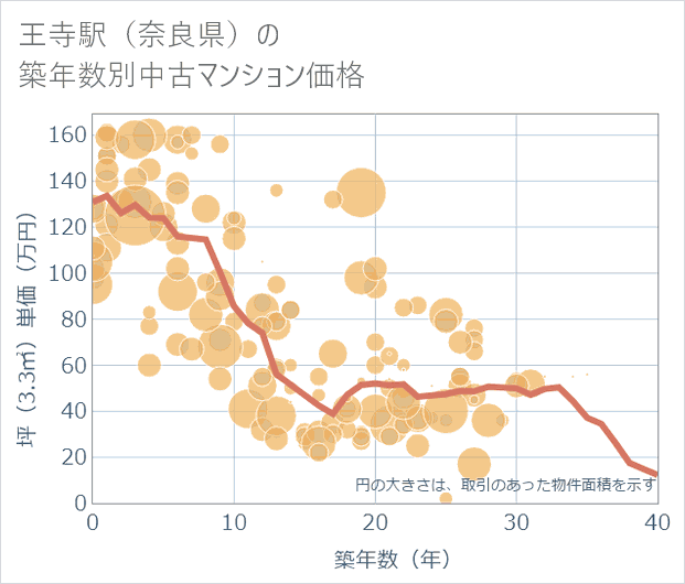王寺駅(奈良県)の築年数別の中古マンション坪単価