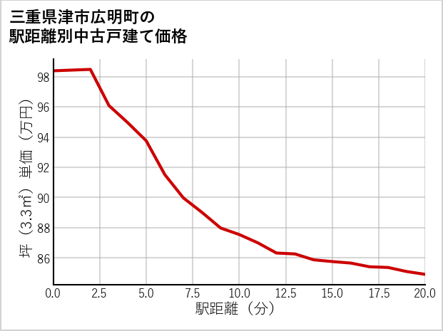 三重県津市広明町の徒歩距離別の中古戸建て坪単価