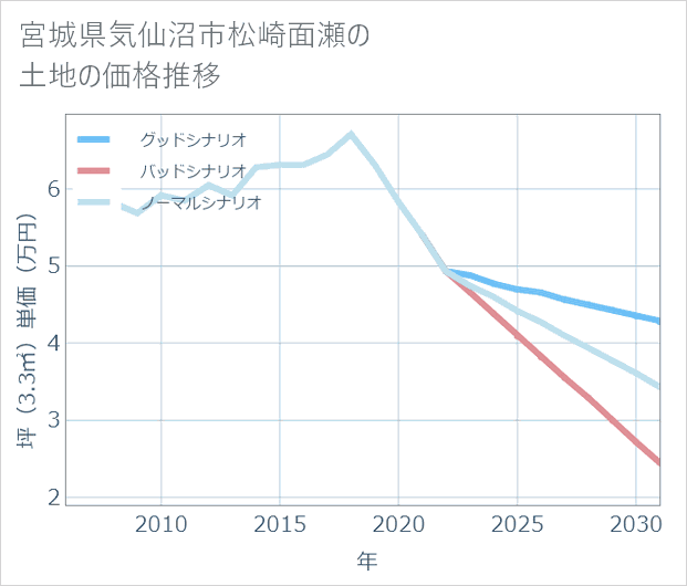 宮城県気仙沼市松崎面瀬の土地価格推移