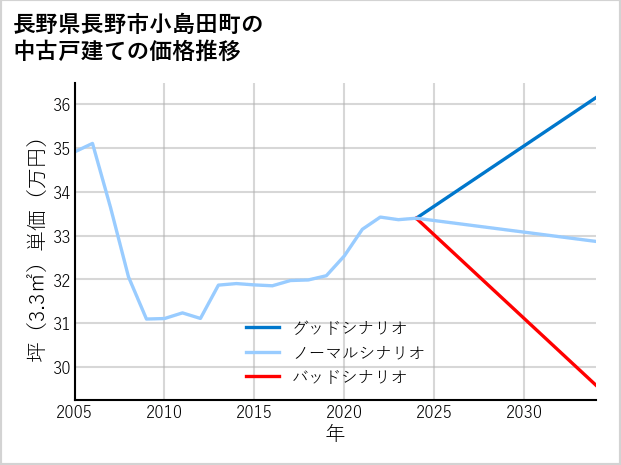 長野県長野市小島田町の中古戸建て価格推移