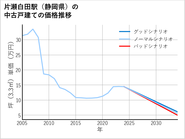 片瀬白田駅（静岡県）の中古戸建て価格推移