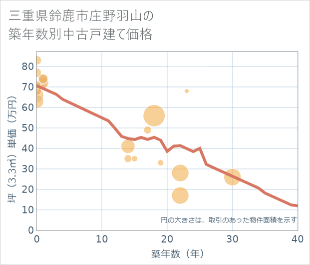 三重県鈴鹿市庄野羽山の築年数別の中古戸建て坪単価