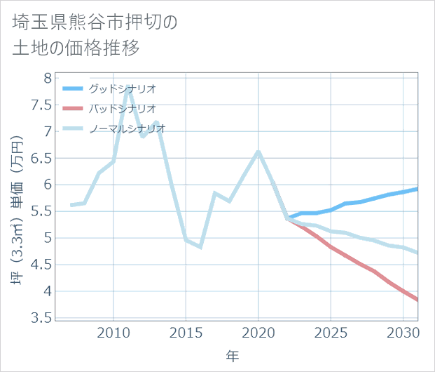 埼玉県熊谷市押切の土地価格推移