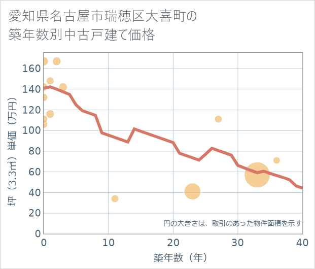 愛知県名古屋市瑞穂区大喜町の築年数別の中古戸建て坪単価