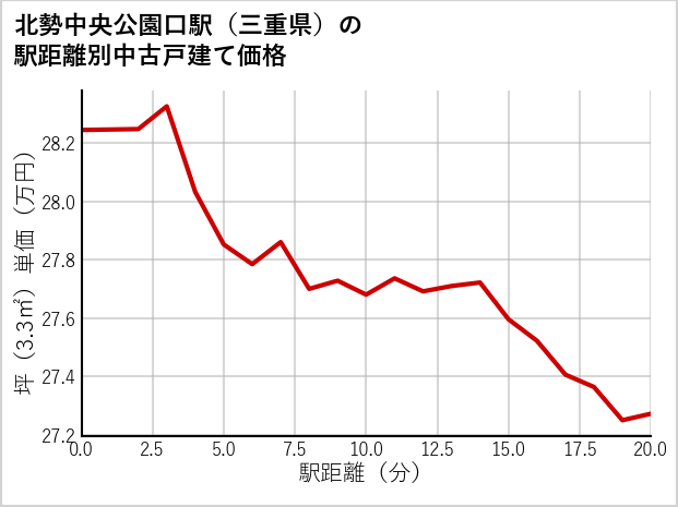 北勢中央公園口駅（三重県）の徒歩距離別の中古戸建て坪単価
