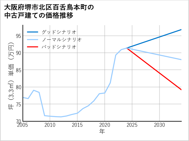 大阪府堺市北区百舌鳥本町の中古戸建て価格推移