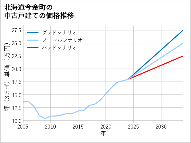北海道今金町の中古戸建て価格推移