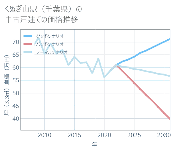 くぬぎ山駅(千葉県)の中古戸建て価格推移