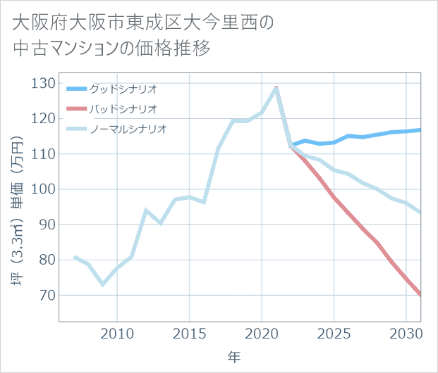 大阪府大阪市東成区大今里西の中古マンション価格推移