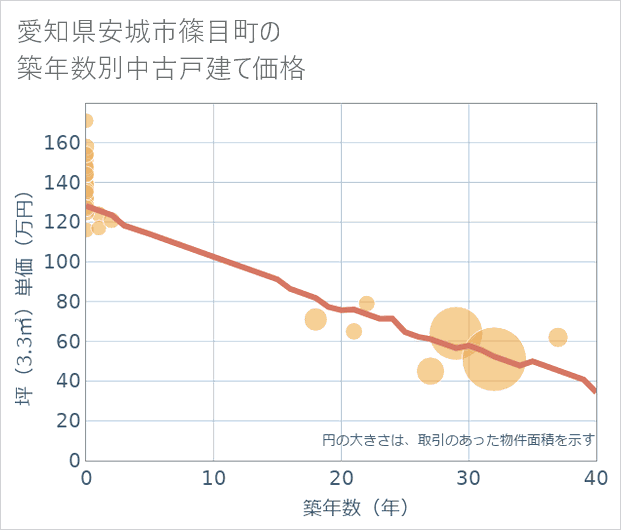 愛知県安城市篠目町の築年数別の中古戸建て坪単価