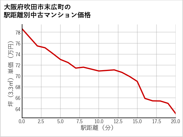 大阪府吹田市末広町の徒歩距離別の中古マンション坪単価