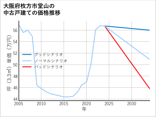 大阪府枚方市堂山の中古戸建て価格推移