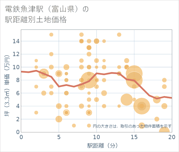 電鉄魚津駅(富山県)の徒歩距離別の土地坪単価
