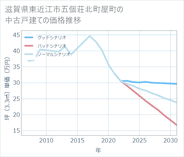 滋賀県東近江市五個荘北町屋町の中古戸建て価格推移