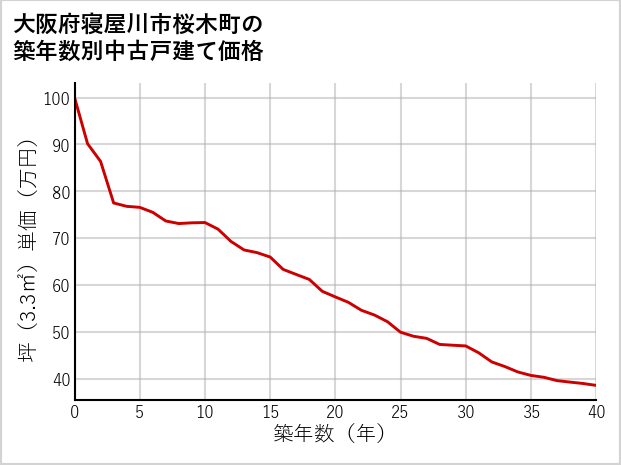 大阪府寝屋川市桜木町の築年数別の中古戸建て坪単価