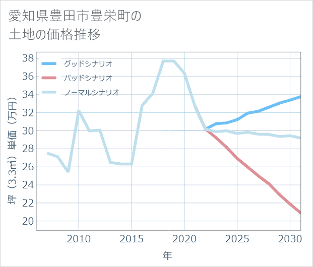 愛知県豊田市豊栄町の土地価格推移