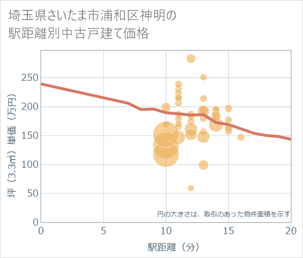 埼玉県さいたま市浦和区神明の徒歩距離別の中古戸建て坪単価