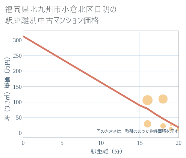 福岡県北九州市小倉北区日明の徒歩距離別の中古マンション坪単価
