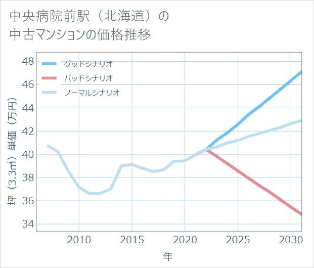 中央病院前駅(北海道)の中古マンション価格推移