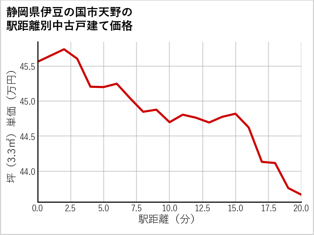 静岡県伊豆の国市天野の徒歩距離別の中古戸建て坪単価