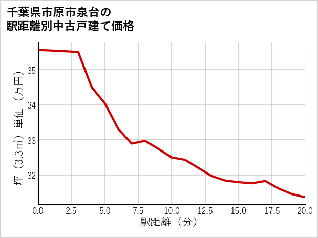 千葉県市原市泉台の徒歩距離別の中古戸建て坪単価