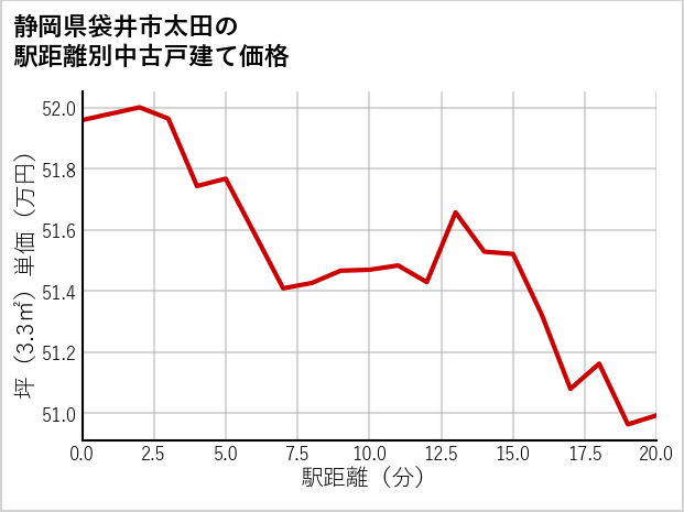 静岡県袋井市太田の徒歩距離別の中古戸建て坪単価