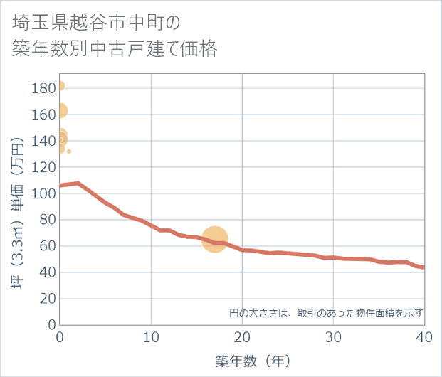 埼玉県越谷市中町の築年数別の中古戸建て坪単価