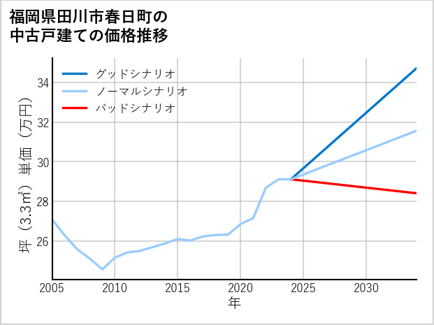 福岡県田川市春日町の中古戸建て価格推移