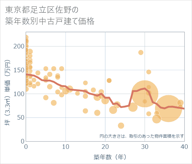 東京都足立区佐野の築年数別の中古戸建て坪単価