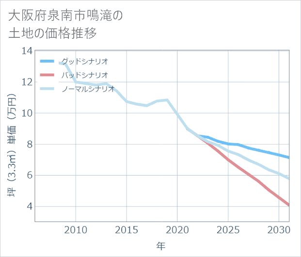 大阪府泉南市鳴滝の土地価格推移