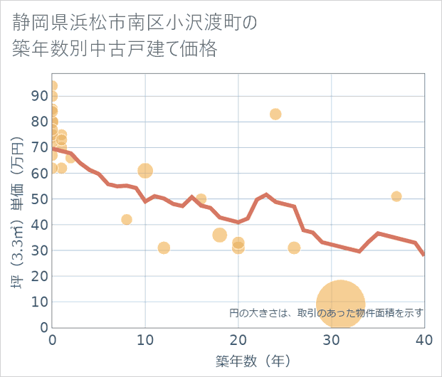 静岡県浜松市南区小沢渡町の築年数別の中古戸建て坪単価