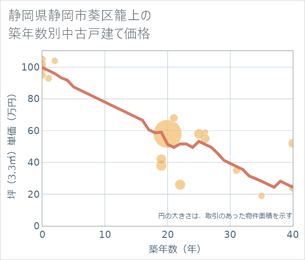 静岡県静岡市葵区籠上の築年数別の中古戸建て坪単価